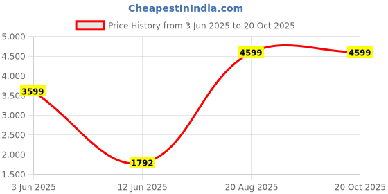 tatacliq.com adidas Black REGULAR Printed T-Shirt adidas Price History Graph from 3 Jun 2025 to 19 Oct 2025