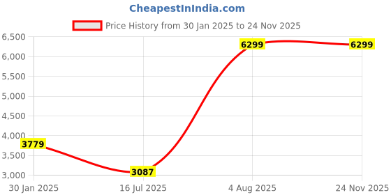 tatacliq.com adidas Black REGULAR Printed Track Pant adidas Price History Graph from 30 Jan 2025 to 23 Nov 2025