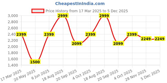 tatacliq.com adidas Black Regular Printed Track Top adidas Price History Graph from 17 Mar 2025 to 5 Dec 2025