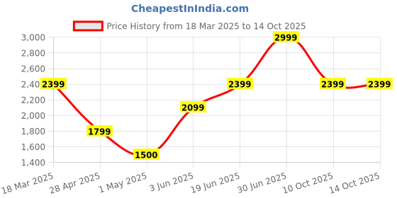 tatacliq.com adidas Black Regular Printed Track Top adidas Price History Graph from 18 Mar 2025 to 13 Oct 2025