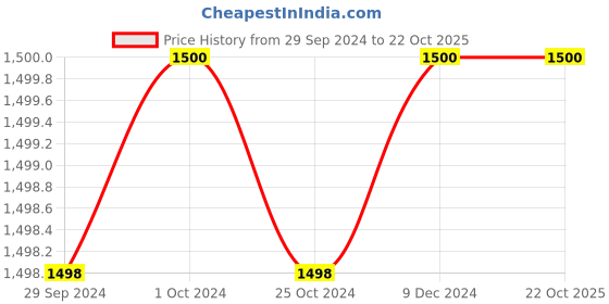 tatacliq.com adidas Black Round Neck T-Shirt adidas Price History Graph from 29 Sep 2024 to 22 Oct 2025