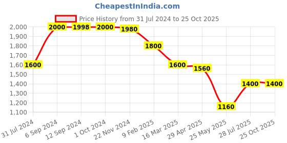 tatacliq.com adidas Black Round Neck T-Shirt adidas Price History Graph from 31 Jul 2024 to 23 Oct 2025