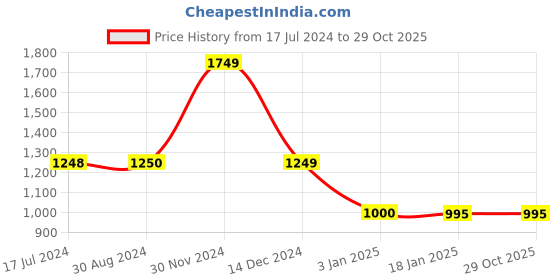 tatacliq.com adidas Black Round Neck T-Shirt adidas Price History Graph from 17 Jul 2024 to 29 Oct 2025