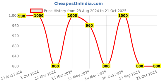 tatacliq.com adidas Black Round Neck T-Shirt adidas Price History Graph from 23 Aug 2024 to 21 Oct 2025