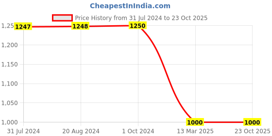 tatacliq.com adidas Black Round Neck T-Shirt adidas Price History Graph from 31 Jul 2024 to 22 Oct 2025