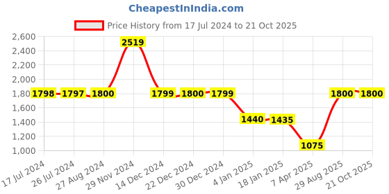 tatacliq.com adidas Black Round Neck T-Shirt adidas Price History Graph from 17 Jul 2024 to 21 Oct 2025