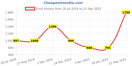 tatacliq.com adidas Black Round Neck T-Shirt adidas Price History Graph from 26 Jul 2024 to 22 Sep 2025