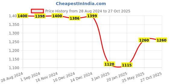 tatacliq.com adidas Black Round Neck T-Shirt adidas Price History Graph from 28 Aug 2024 to 26 Oct 2025