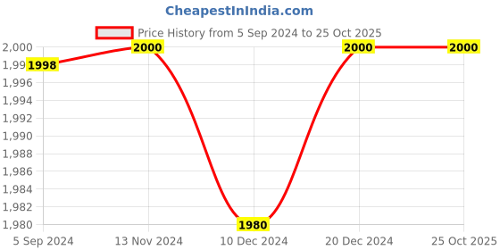 tatacliq.com adidas Black Round Neck T-Shirt adidas Price History Graph from 5 Sep 2024 to 25 Oct 2025
