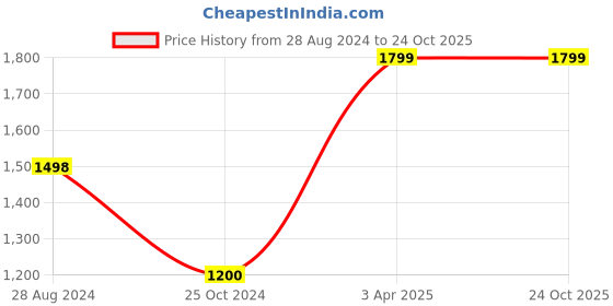 tatacliq.com adidas Black Round Neck T-Shirt adidas Price History Graph from 28 Aug 2024 to 22 Oct 2025