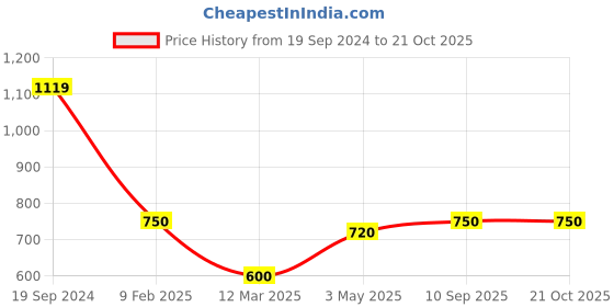 tatacliq.com adidas Black Round Neck T-Shirt adidas Price History Graph from 19 Sep 2024 to 21 Oct 2025