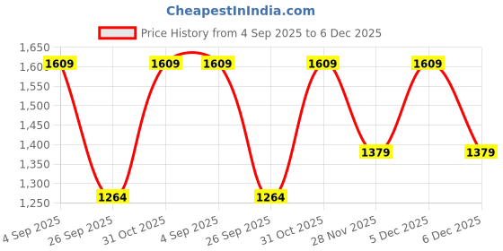tatacliq.com adidas Black RUN 2W Belt Bag adidas Price History Graph from 4 Sep 2025 to 5 Dec 2025