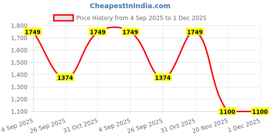 tatacliq.com adidas Black RUN Belt Bag adidas Price History Graph from 4 Sep 2025 to 30 Nov 2025