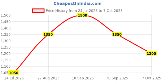 tatacliq.com Adidas Black RUN IT BOS SHO Running Shorts adidas Price History Graph from 24 Jul 2025 to 7 Oct 2025