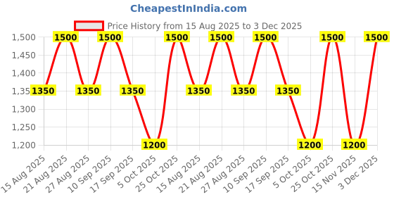tatacliq.com Adidas Black RUN IT BOS SHO Running Shorts adidas Price History Graph from 15 Aug 2025 to 3 Dec 2025