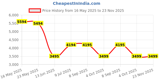 tatacliq.com Adidas Black RUN IT TKO Trackpants adidas Price History Graph from 16 May 2025 to 23 Nov 2025