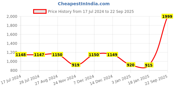 tatacliq.com Adidas Black Self Design Mesh Tights adidas Price History Graph from 17 Jul 2024 to 22 Sep 2025