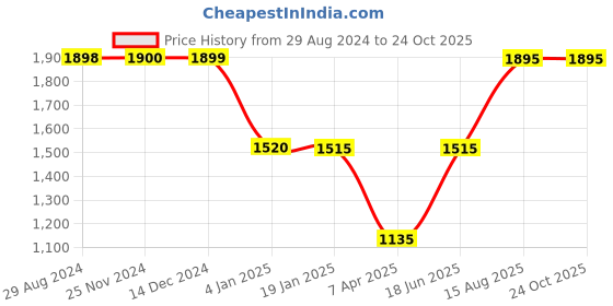tatacliq.com adidas Black Self Design Round Neck T-Shirt adidas Price History Graph from 29 Aug 2024 to 23 Oct 2025