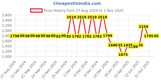 tatacliq.com adidas Black Self Pattern Padded Sports Bra adidas Price History Graph from 27 Aug 2024 to 1 Nov 2025