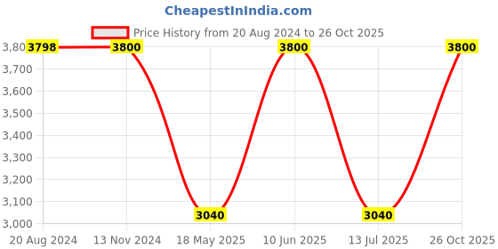 tatacliq.com adidas Black Self Pattern Sports T-Shirt adidas Price History Graph from 20 Aug 2024 to 26 Oct 2025