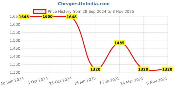 tatacliq.com adidas Black Shorts adidas Price History Graph from 28 Sep 2024 to 7 Nov 2025
