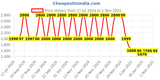tatacliq.com adidas Black Shorts adidas Price History Graph from 17 Jul 2024 to 1 Nov 2025