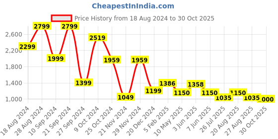 tatacliq.com adidas Black Shorts adidas Price History Graph from 18 Aug 2024 to 30 Oct 2025