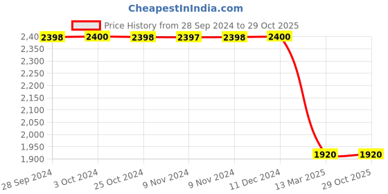 tatacliq.com adidas Black Shorts adidas Price History Graph from 28 Sep 2024 to 29 Oct 2025