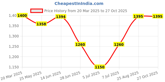 tatacliq.com adidas Black Shorts adidas Price History Graph from 20 Mar 2025 to 27 Oct 2025