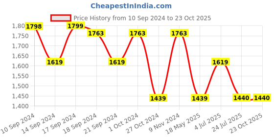 tatacliq.com adidas Black Sleeveless Sports Crop T-Shirt adidas Price History Graph from 10 Sep 2024 to 22 Oct 2025