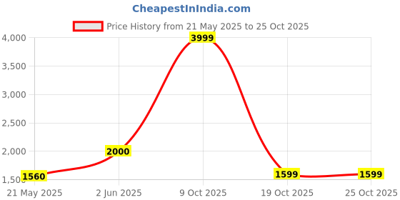 tatacliq.com adidas Black Slim Fit Freelift Tennis T-Shirt adidas Price History Graph from 21 May 2025 to 24 Oct 2025