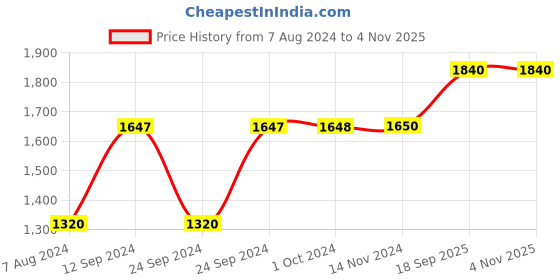 tatacliq.com adidas Black Slim Fit High Neck Track Top adidas Price History Graph from 7 Aug 2024 to 3 Nov 2025