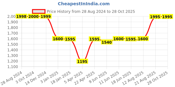tatacliq.com Adidas Black Slim Fit High Rise Sports Shorts adidas Price History Graph from 28 Aug 2024 to 28 Oct 2025