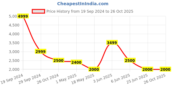tatacliq.com Adidas Black Slim Fit High Rise Sports Shorts adidas Price History Graph from 19 Sep 2024 to 25 Oct 2025