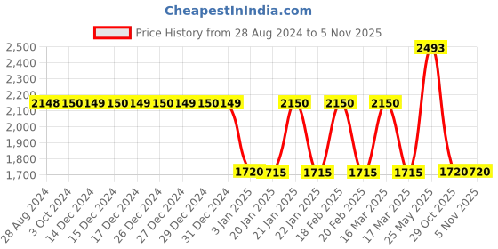 tatacliq.com Adidas Black Slim Fit Jacket adidas Price History Graph from 28 Aug 2024 to 3 Nov 2025