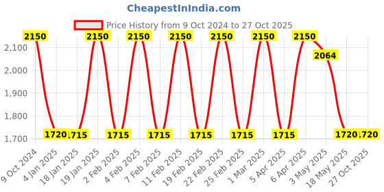 tatacliq.com Adidas Black Slim Fit Jacket adidas Price History Graph from 9 Oct 2024 to 26 Oct 2025