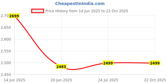 tatacliq.com Adidas Black Slim Fit Jersey adidas Price History Graph from 14 Jun 2025 to 22 Oct 2025