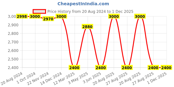 tatacliq.com adidas Black Slim Fit Joggers adidas Price History Graph from 20 Aug 2024 to 30 Nov 2025