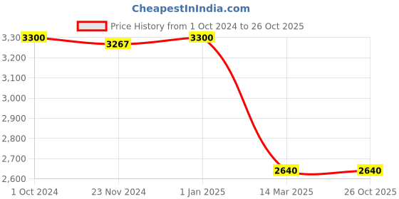 tatacliq.com Adidas Black Slim Fit Joggers adidas Price History Graph from 1 Oct 2024 to 26 Oct 2025