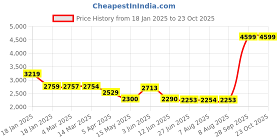 tatacliq.com Adidas Black Slim Fit Logo Printed Sports Jacket adidas Price History Graph from 18 Jan 2025 to 22 Oct 2025