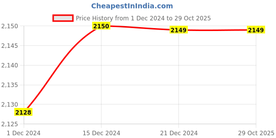 tatacliq.com Adidas Black Slim Fit Logo Printed Sports Polo adidas Price History Graph from 1 Dec 2024 to 28 Oct 2025