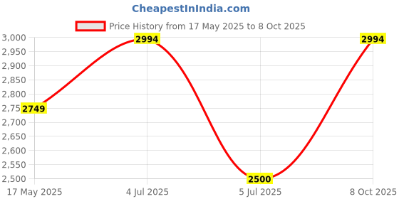 tatacliq.com Adidas Black Slim Fit Logo Printed Sports T-Shirt adidas Price History Graph from 17 May 2025 to 8 Oct 2025