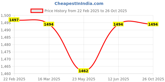 tatacliq.com Adidas Black Slim Fit Low Rise Sports Shorts adidas Price History Graph from 22 Feb 2025 to 25 Oct 2025