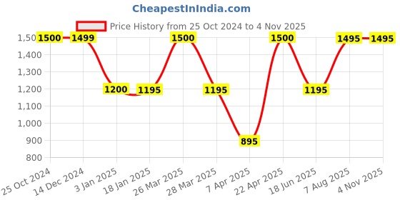 tatacliq.com adidas Black Slim Fit M HIIT SPIN Sleeveless Sports T-Shirt adidas Price History Graph from 25 Oct 2024 to 3 Nov 2025