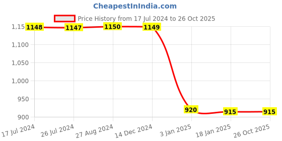 tatacliq.com Adidas Black Slim Fit M20 Shorts adidas Price History Graph from 17 Jul 2024 to 26 Oct 2025
