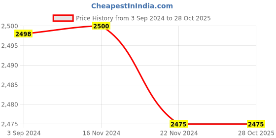 tatacliq.com Adidas Black Slim Fit Manchester United Printed Sports Trackpants adidas Price History Graph from 3 Sep 2024 to 27 Oct 2025