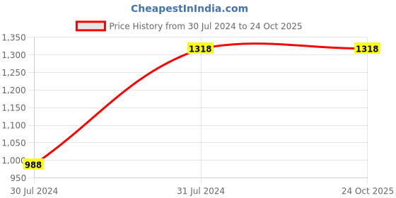 tatacliq.com Adidas Black Slim Fit Otr W Tights adidas Price History Graph from 30 Jul 2024 to 24 Oct 2025