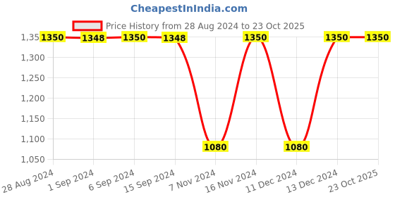 tatacliq.com Adidas Black Slim Fit Printed Jersey adidas Price History Graph from 28 Aug 2024 to 23 Oct 2025