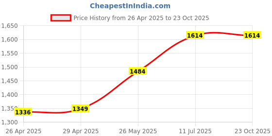 tatacliq.com Adidas Black Slim Fit Printed Jersey adidas Price History Graph from 26 Apr 2025 to 23 Oct 2025