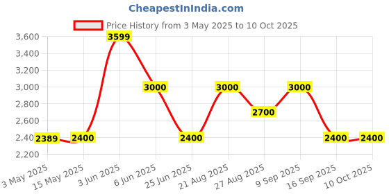 tatacliq.com adidas Black Slim Fit Printed Running Split Shorts adidas Price History Graph from 3 May 2025 to 10 Oct 2025